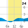 Tide chart for Apalachicola, Florida on 2021/02/24