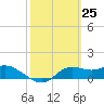 Tide chart for Apalachicola, Florida on 2021/02/25