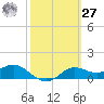 Tide chart for Apalachicola, Florida on 2021/02/27