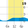 Tide chart for Apalachicola, Florida on 2021/04/19