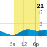 Tide chart for Apalachicola, Florida on 2021/04/21