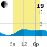 Tide chart for Apalachicola, Florida on 2021/05/19