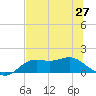 Tide chart for Apalachicola, Florida on 2021/06/27