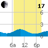 Tide chart for Apalachicola, Florida on 2021/07/17
