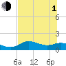 Tide chart for Apalachicola, Florida on 2021/07/1