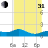 Tide chart for Apalachicola, Florida on 2021/07/31