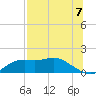 Tide chart for Apalachicola, Florida on 2021/07/7
