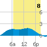 Tide chart for Apalachicola, Florida on 2021/07/8