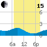 Tide chart for Apalachicola, Florida on 2021/08/15