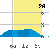 Tide chart for Apalachicola, Florida on 2021/08/20