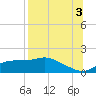 Tide chart for Apalachicola, Florida on 2021/08/3