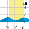 Tide chart for Apalachicola, Florida on 2021/09/10