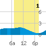 Tide chart for Apalachicola, Florida on 2021/09/1