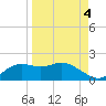 Tide chart for Apalachicola, Florida on 2021/09/4