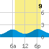 Tide chart for Apalachicola, Florida on 2021/09/9