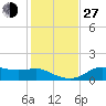 Tide chart for Apalachicola, Florida on 2021/11/27