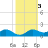 Tide chart for Apalachicola, Florida on 2021/11/3