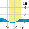 Tide chart for Apalachicola, Florida on 2021/12/19