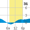 Tide chart for Apalachicola, Florida on 2021/12/31