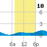 Tide chart for Apalachicola, Florida on 2022/01/10