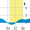 Tide chart for Apalachicola, Florida on 2022/01/1