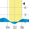 Tide chart for Apalachicola, Florida on 2022/01/4