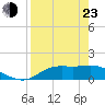Tide chart for Apalachicola, Florida on 2022/04/23