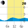 Tide chart for Apalachicola, Florida on 2022/06/20