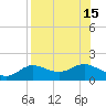 Tide chart for Apalachicola, Florida on 2022/08/15