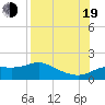 Tide chart for Apalachicola, Florida on 2022/08/19