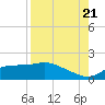 Tide chart for Apalachicola, Florida on 2022/08/21