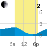Tide chart for Apalachicola, Florida on 2022/10/2