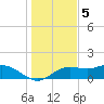 Tide chart for Apalachicola, Florida on 2022/12/5