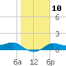 Tide chart for Apalachicola, Florida on 2023/01/10