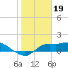 Tide chart for Apalachicola, Florida on 2023/01/19