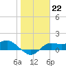 Tide chart for Apalachicola, Florida on 2023/01/22