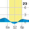 Tide chart for Apalachicola, Florida on 2023/01/23