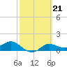 Tide chart for Apalachicola, Florida on 2023/02/21