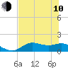 Tide chart for Apalachicola, Florida on 2023/06/10