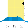 Tide chart for Apalachicola, Florida on 2023/06/4
