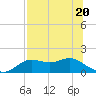 Tide chart for Apalachicola, Florida on 2023/07/20