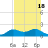Tide chart for Apalachicola, Florida on 2023/08/18
