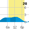 Tide chart for Apalachicola, Florida on 2023/08/28