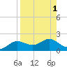 Tide chart for Apalachicola, Florida on 2023/09/1