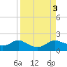 Tide chart for Apalachicola, Florida on 2023/09/3