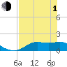 Tide chart for Apalachicola, Florida on 2024/05/1