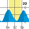 Tide chart for Edgemoor, Delaware River, Delaware on 2021/01/22