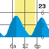 Tide chart for Edgemoor, Delaware River, Delaware on 2021/01/23