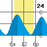 Tide chart for Edgemoor, Delaware River, Delaware on 2021/01/24