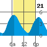 Tide chart for Edgemoor, Delaware River, Delaware on 2021/02/21